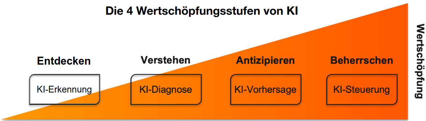 Die-4-Wertschöpfungsstufen-von-KI-2